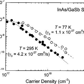 Experimental Lifetime Vs Photoexcited Carrier Concentration For An