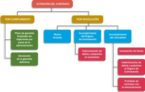 OVA Terminación del contrato