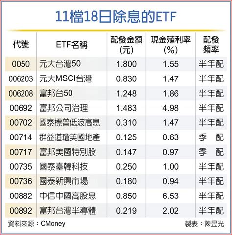 11檔etf今除息 交投看旺 基金 旺得富理財網