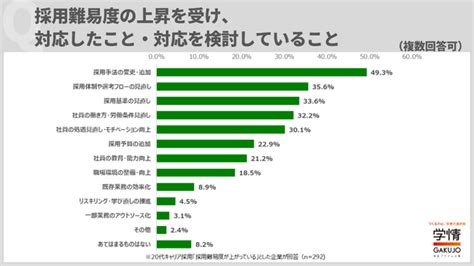 20代を対象にしたキャリア採用は、「難しい」と回答した企業が8割に迫る。「提示年収を上げないと採用が難しい」の声 2024年6月5日