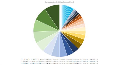 I Made A Pie Chart Showing How Much Xp Each Individual Level