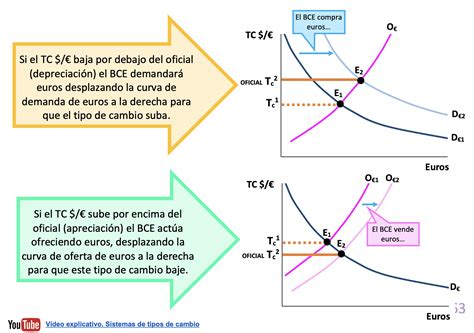 Sistemas De Tipos De Cambio Fijos Econosublime