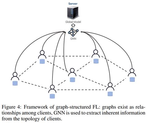 论文笔记 图联邦学习 Federated Graph Learning 知乎