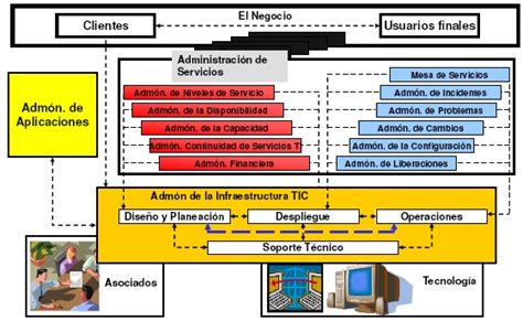 Itil ¿qué Es Y Para Qué Sirve Parte 2 Magazcitum