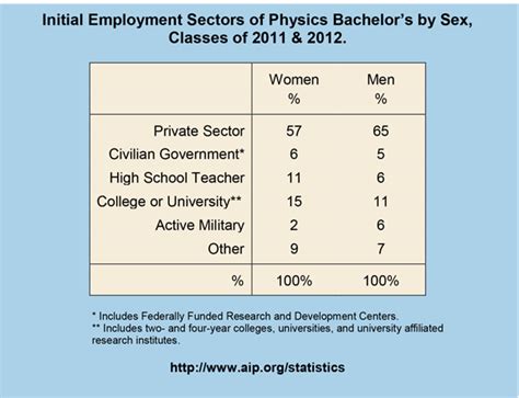 Initial Employment Sectors Of Physics Bachelors By Sex Classes Of