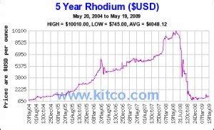 Buy Palladium: Rhodium Supply & Rhodium Demand