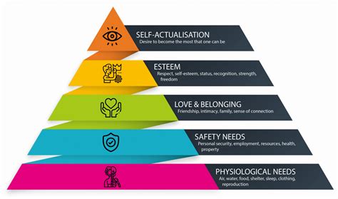 Maslows Hierarchy Of Needs Article And Whitepaper