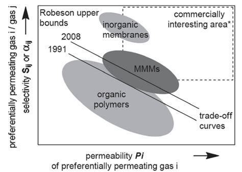 Schematic Representation Of The Robeson Upper Bounds Trade Off Curves