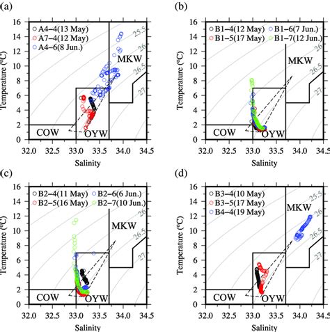 Temperature Salinity Diagrams At Stns A Both A4 And A7 B B1 C