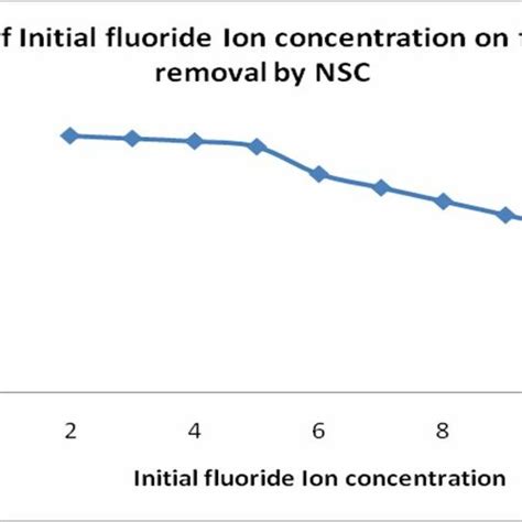 Effect Of Initial Fluoride Ion On The Percentge Removal Of Fluoride