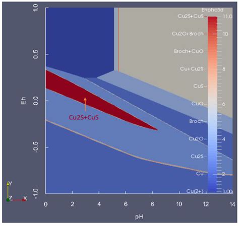 The Eh Ph Diagram And Its Advances