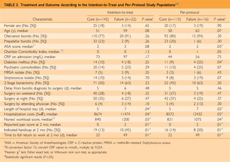 Figure 1 From One Vs 2Stage Bursectomy For Septic Olecranon And