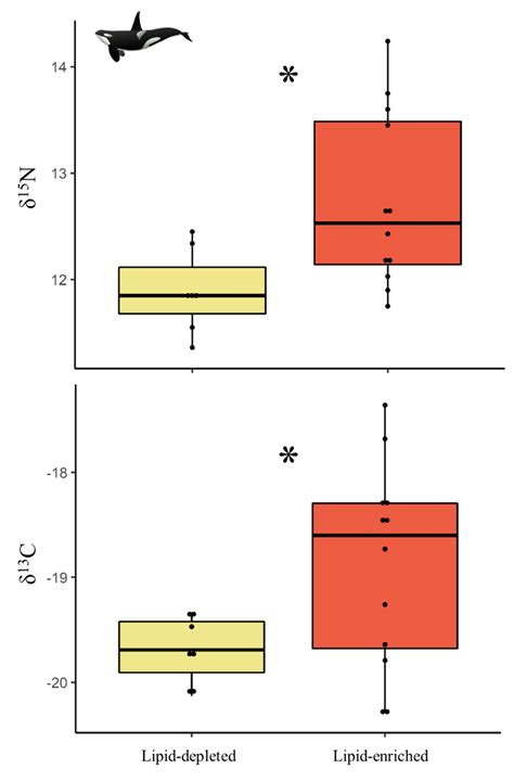 Comparison Between δ15n And δ13c Isotopic Signatures Between The