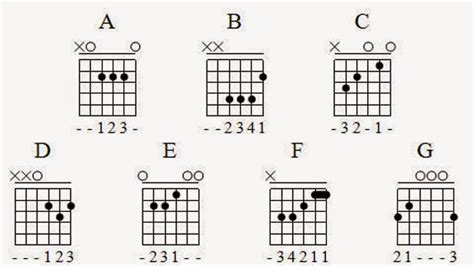 Belajar Kunci Gitar Pemula Dan Mudah Dengan Tutorial