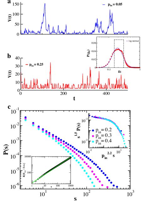 Network Activity And Avalanche Size Distributions For Different