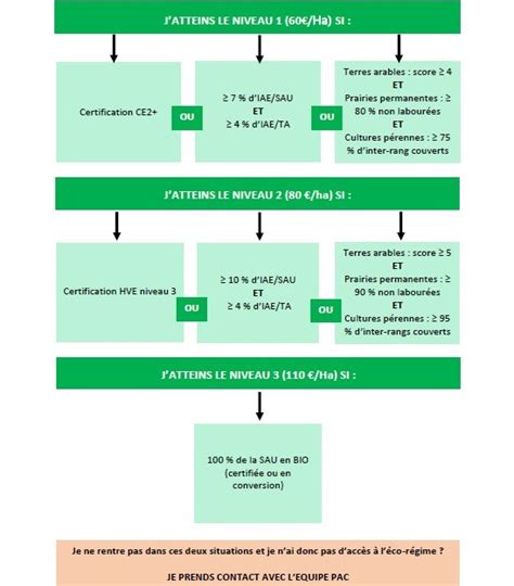 Pac 2023 2027 La Nouvelle Réforme Les Aides De Léco Régime Chambre