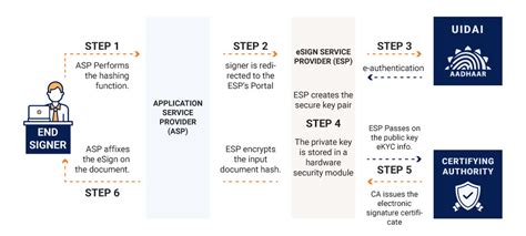 How To Use Aadhaar Based Esign To Sign Document Online