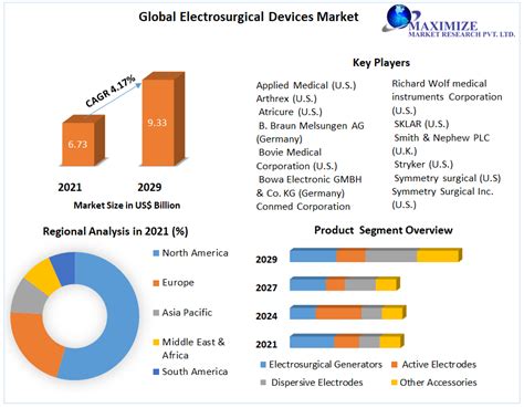 Electrosurgical Devices Market Global Industry Analysis