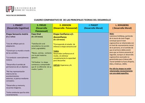 Cuadros Comparativos De Las Teorias Del Desarrollo Humano Etapas Del