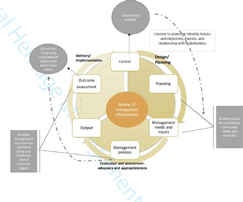 Figure 2 From Applying Social Impact Assessment Sia Principles In