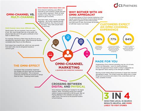 What Is Omni Channel Marketing And How To Implement It