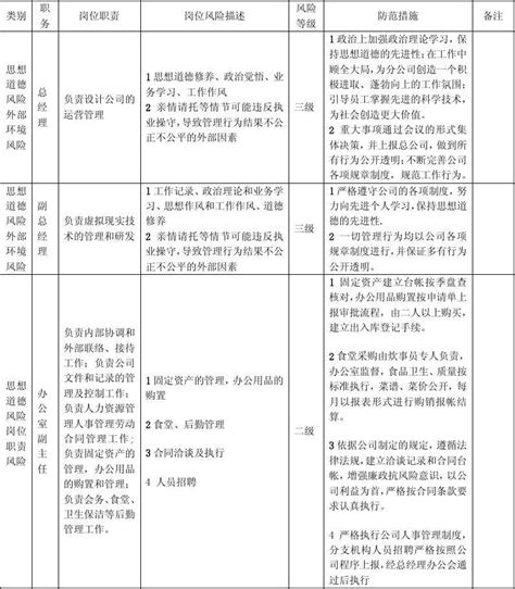 廉政风险点识别防控汇总表word文档在线阅读与下载无忧文档