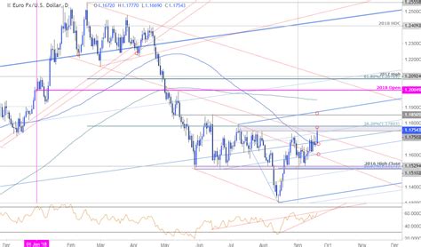 EUR USD Price Outlook Euro Break Out Eyes July Highs