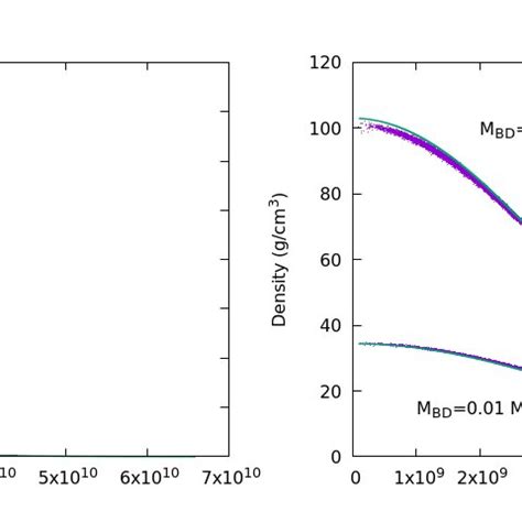 Density Profiles For The Ms Left Panel And Bd Right Panel Stars