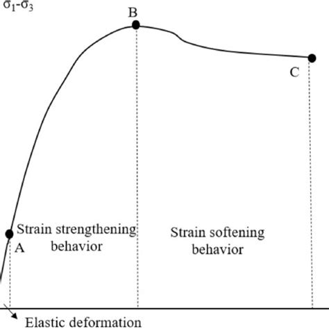 Shear Stress Strain Curve Of Soil Download Scientific Diagram