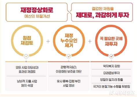 내년 예산 28 증가한 657조 원허리띠 졸라매고 약자 위한 예산 늘렸다