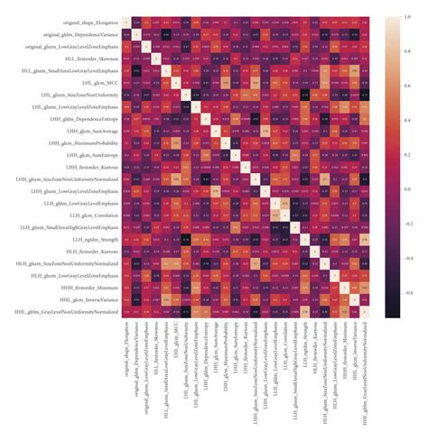 Heatmap Of Pairwise Spearman Correlations Between The Selected Radiomic Download Scientific