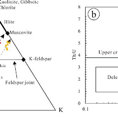 (a) Ternary plot of Al2O3(A)−CaO* + Na2O (CN)−K2O (K) after research ...