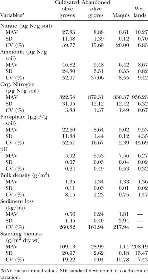 Summary Statistics Of Nitrate Ammonia Organic Nitrogen Phosphate