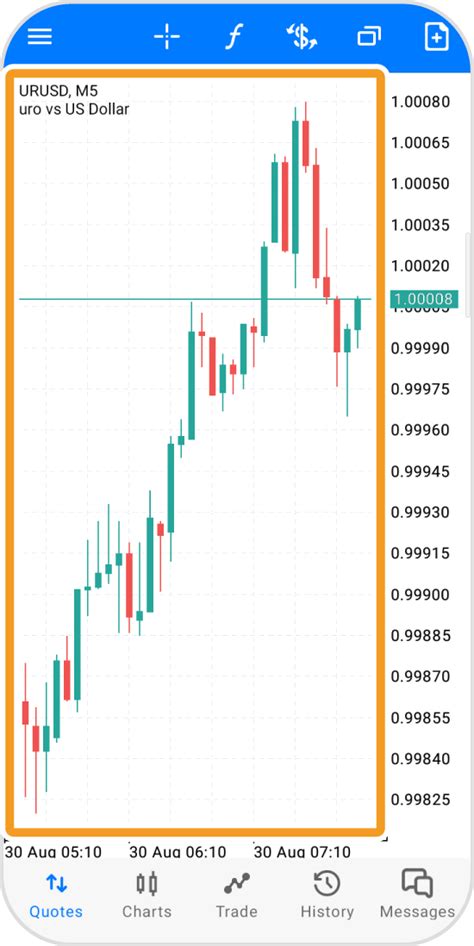 Change chart type | MetaTrader4/5 user guide | Myforex™