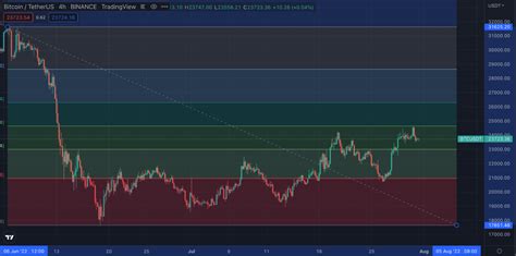 Bitcoin Support And Resistance Levels Explained Usethebitcoin