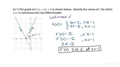 Identifying A Continuous Function That May Fail To Be Differentiable At