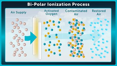 Bi Polar Ionization Fulcrum Energy Solutions Inc