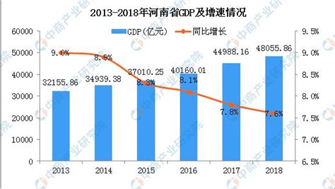 2018年河南省18市gdp排名：鄭州gdp總量及增速均第一 每日頭條