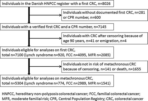 Flow Chart Summarizing Eligibility Inclusion And Exclusion Criteria In