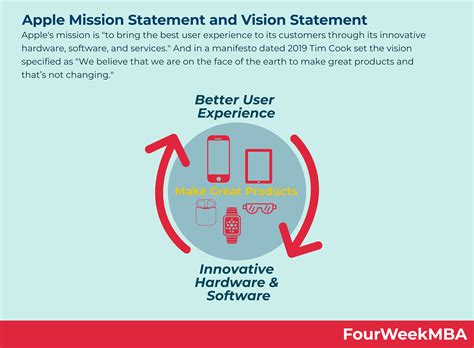 Apple Mission Statement And Vision Statement Fourweekmba