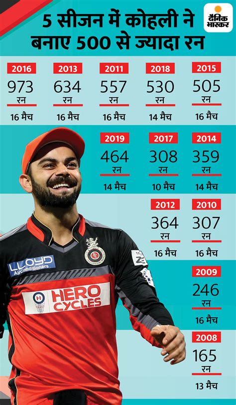 Virat kohli IPL Career Record | RCB Captain Virat Kohli Centuries and ...