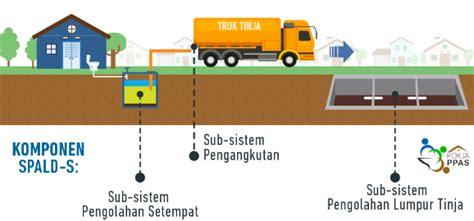 Dpupkp Sistem Pengolahan Air Limbah Domestik Setempat Spald S