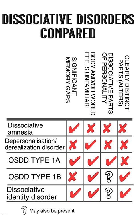 Dissociative Disorders Including Did Osdd A Isdd B Symptoms And