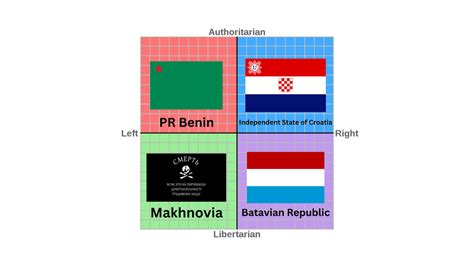 Countries Political Compass Historical 2 Rpoliticalcompassmemes