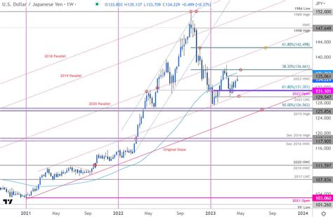 Japanese Yen Forecast Usdjpy 2023 Range Tightens Battle Lines Drawn