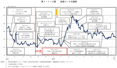 第1－1－3図 為替レートの推移 内閣府