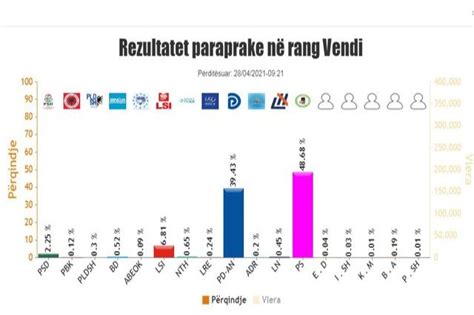 Përfundon numërimi i votave statistikat RTSH Lajme