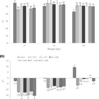 Effects Of Calcium Chloride Salicylic Acid And Putrescine On Color