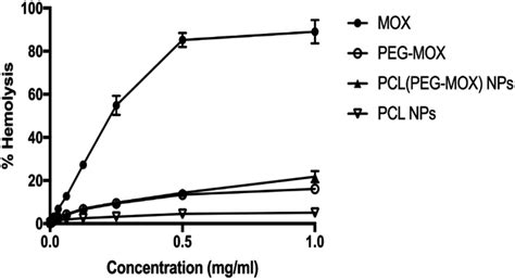 Synthesis Physicochemical Characterization Toxicity And Efficacy Of A