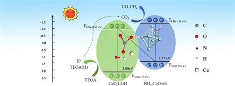 轻松制备 Nh2 Uio 66 和 Ceco3oh 的直接 Z 型异质结，用于将 Co2 光催化还原为 Co 和 Ch4applied